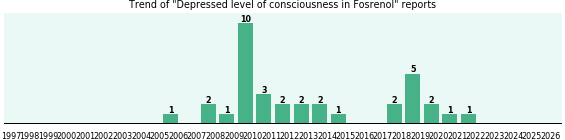 Could Fosrenol cause Depressed level of consciousness? Could Fosrenol cause Depressed level of consciousness?